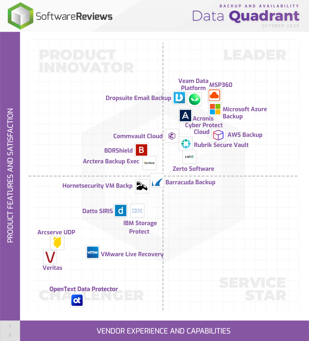Backup and Availability Data Quadrant