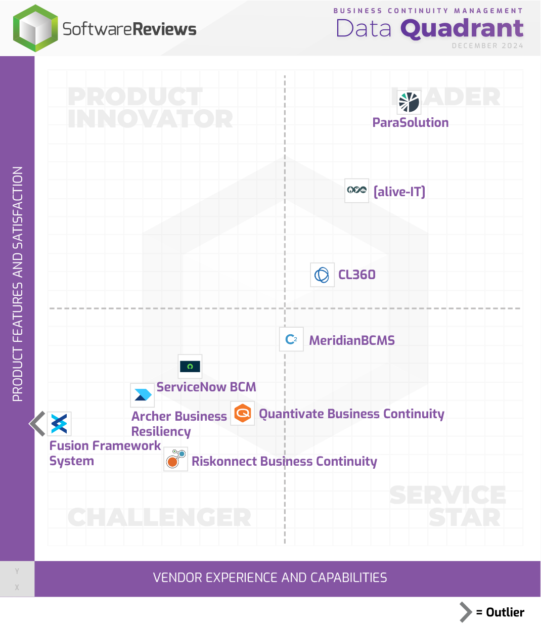 Business Continuity Management Data Quadrant