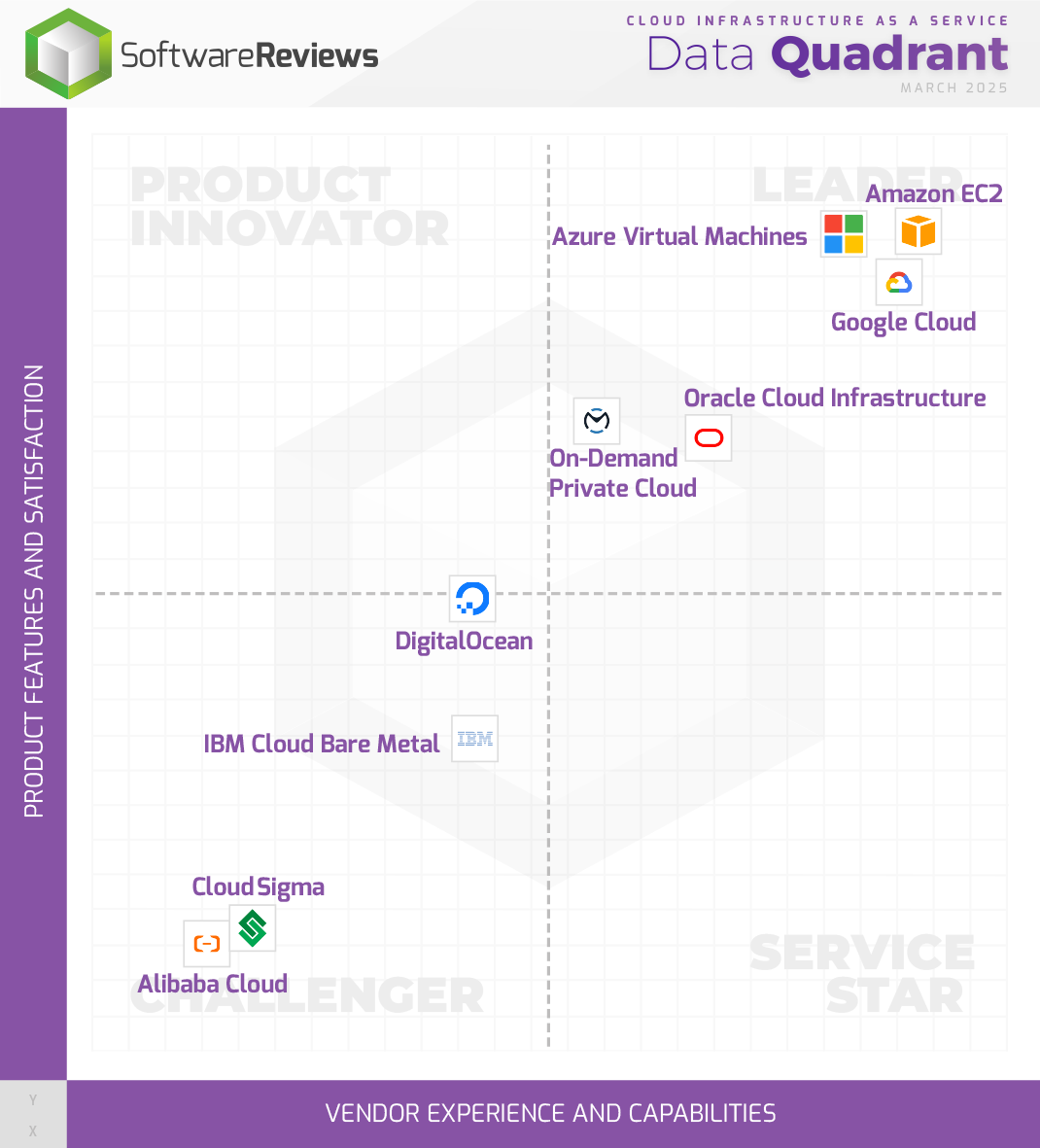 Cloud Infrastructure as a Service Data Quadrant