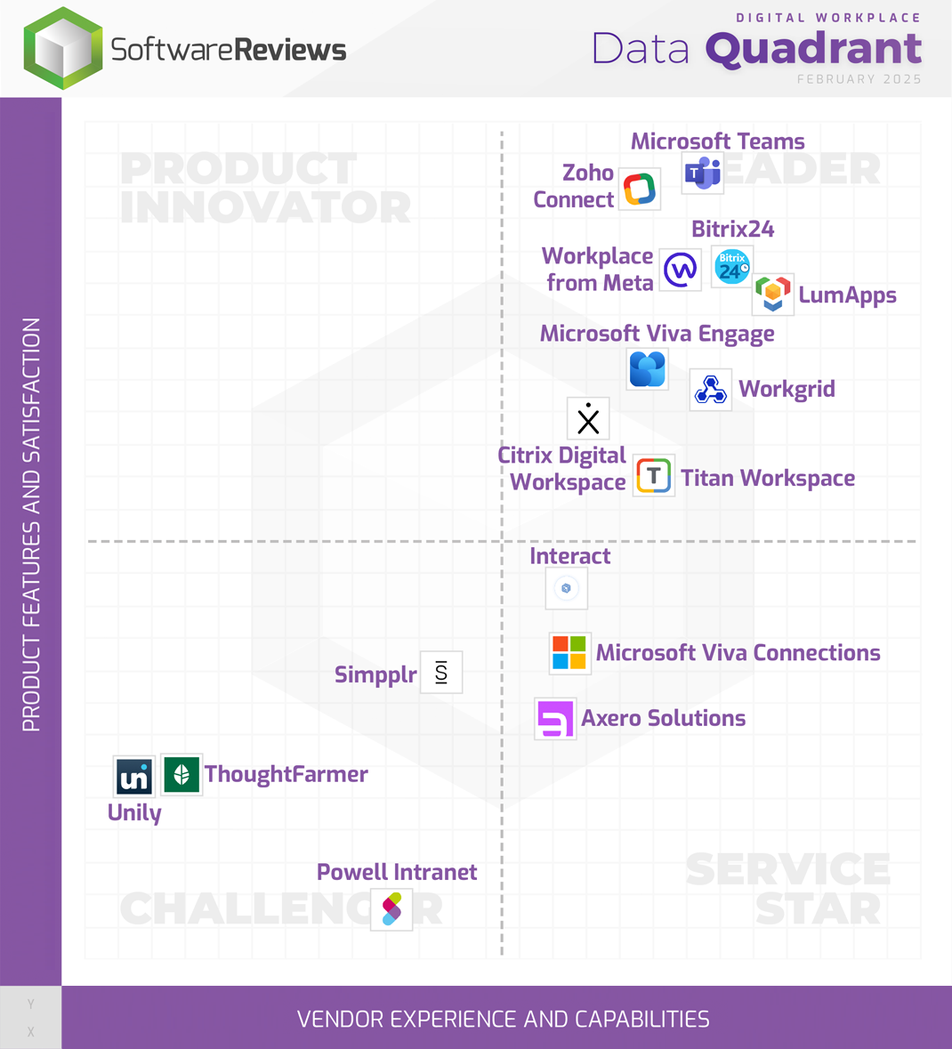 Digital Workplace Data Quadrant
