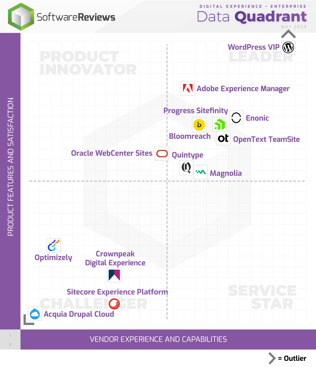 Digital Experience - Enterprise Data Quadrant