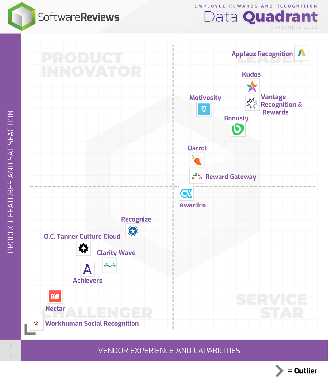 Employee Rewards and Recognition Data Quadrant