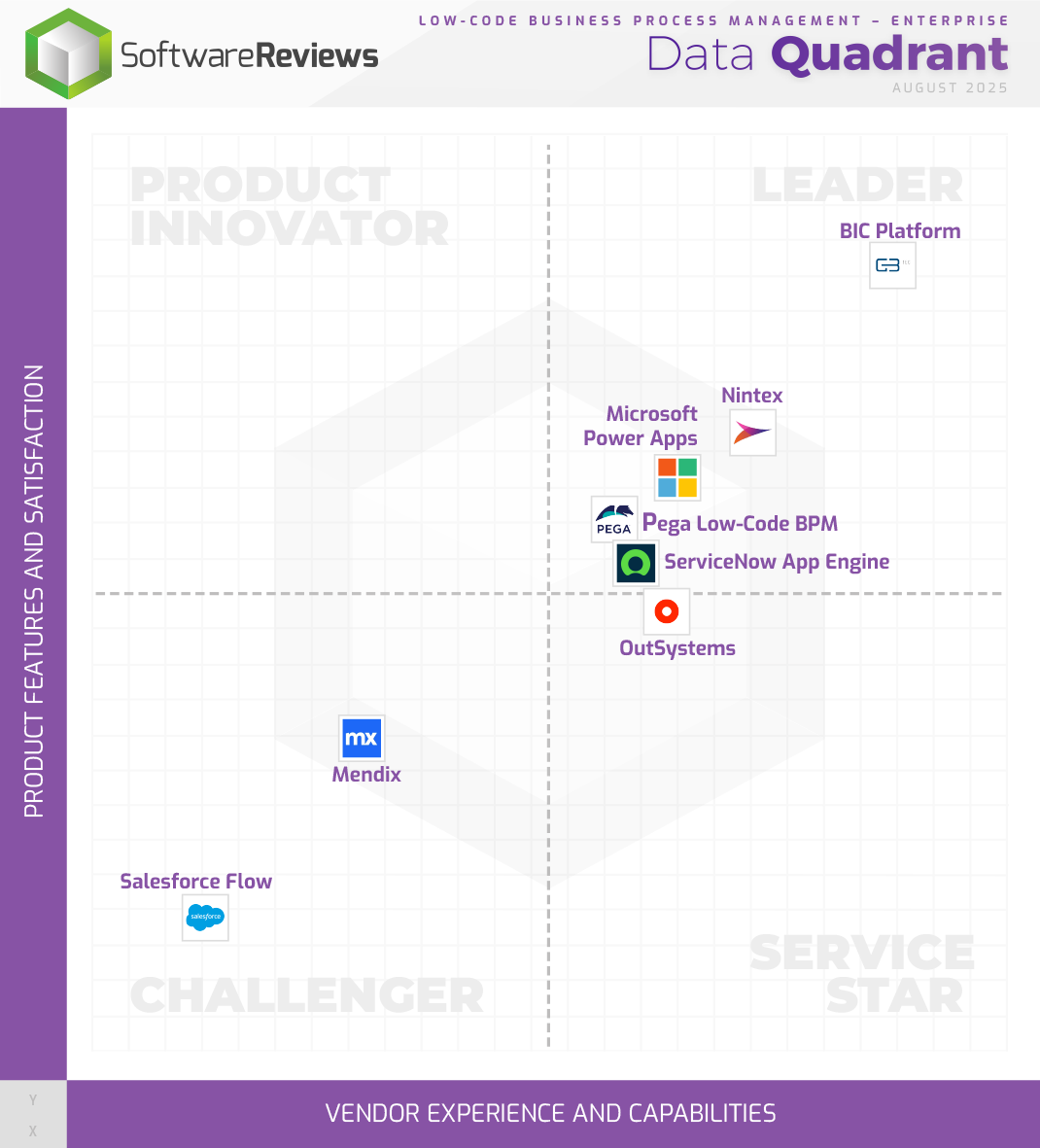 Low-Code Business Process Management - Enterprise Data Quadrant