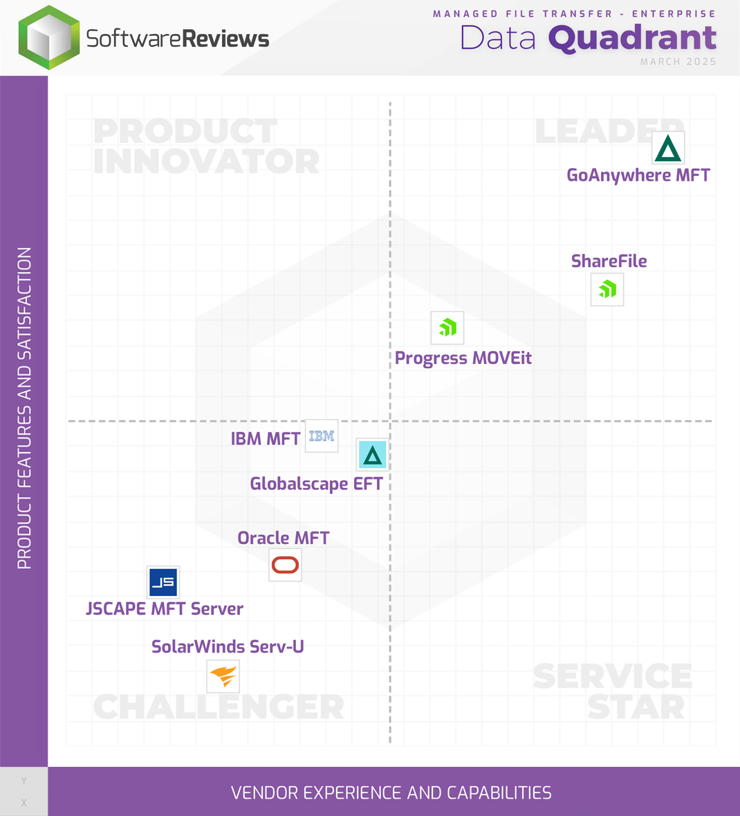 Managed File Transfer - Enterprise Data Quadrant