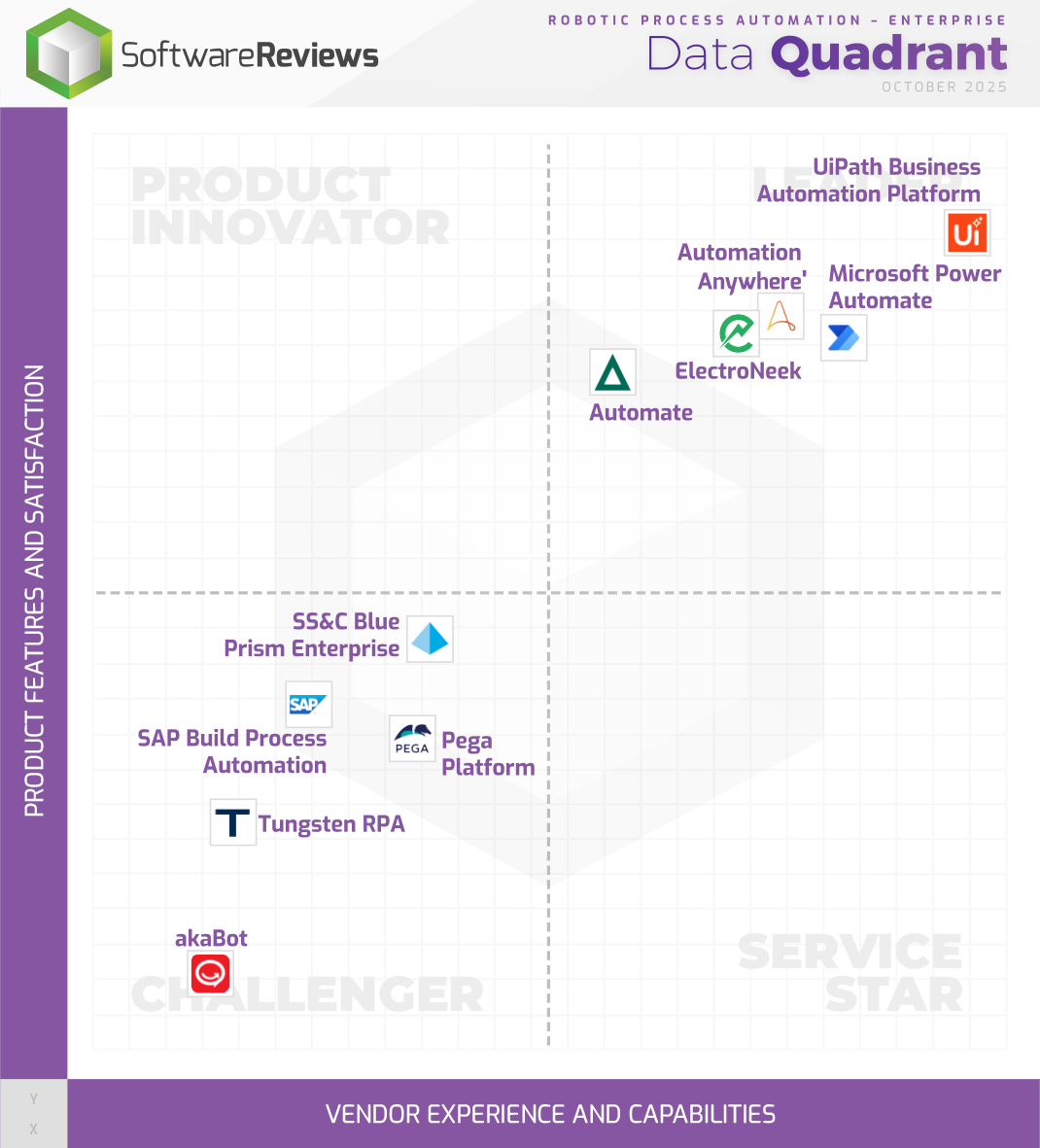 Robotic Process Automation - Enterprise Data Quadrant